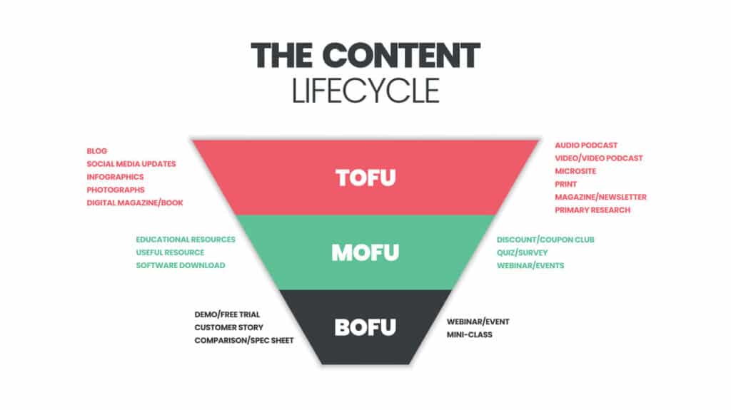 B2B SEO - bofu, mofu, topu content