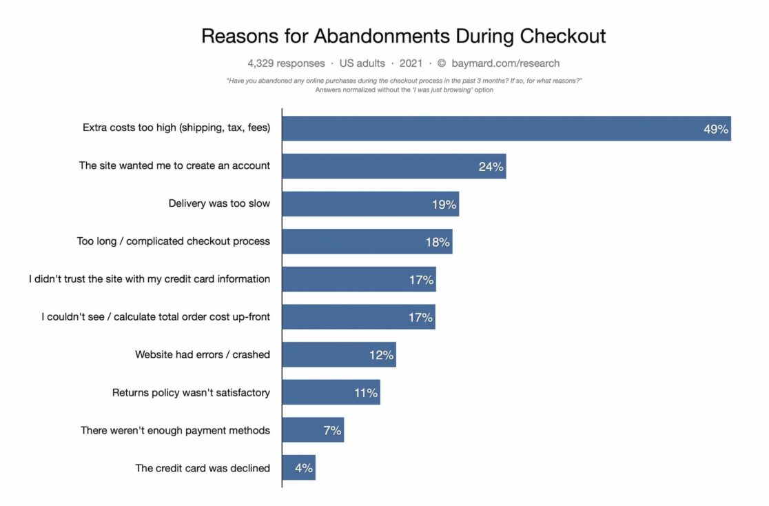 Shopping cart abandonment statistics from Baymard - MonsterInsights Shopping cart abandonment statistics from Baymard