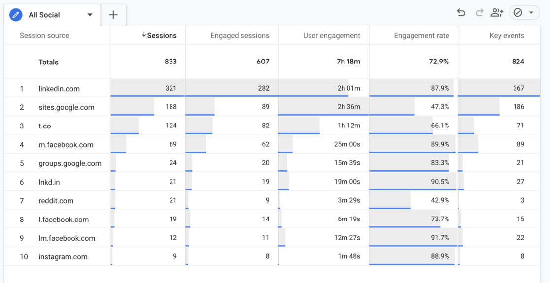 custom-social-media-report-ga4 - MonsterInsights how to measure social media ROI