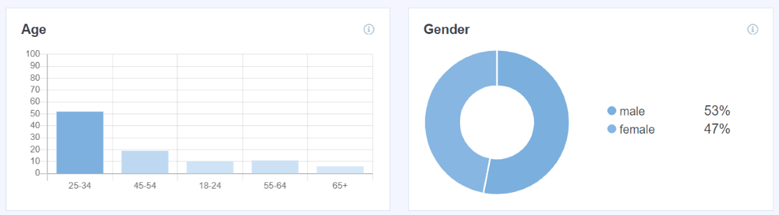 Demographics Reports in MonsterInsights