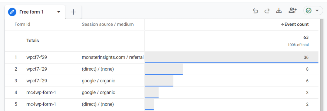 Form Submission Tracking GA4 report - MonsterInsights Form Submission Tracking GA4 report