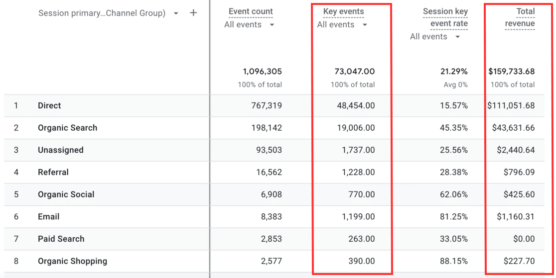 Key events and total revenue ga4