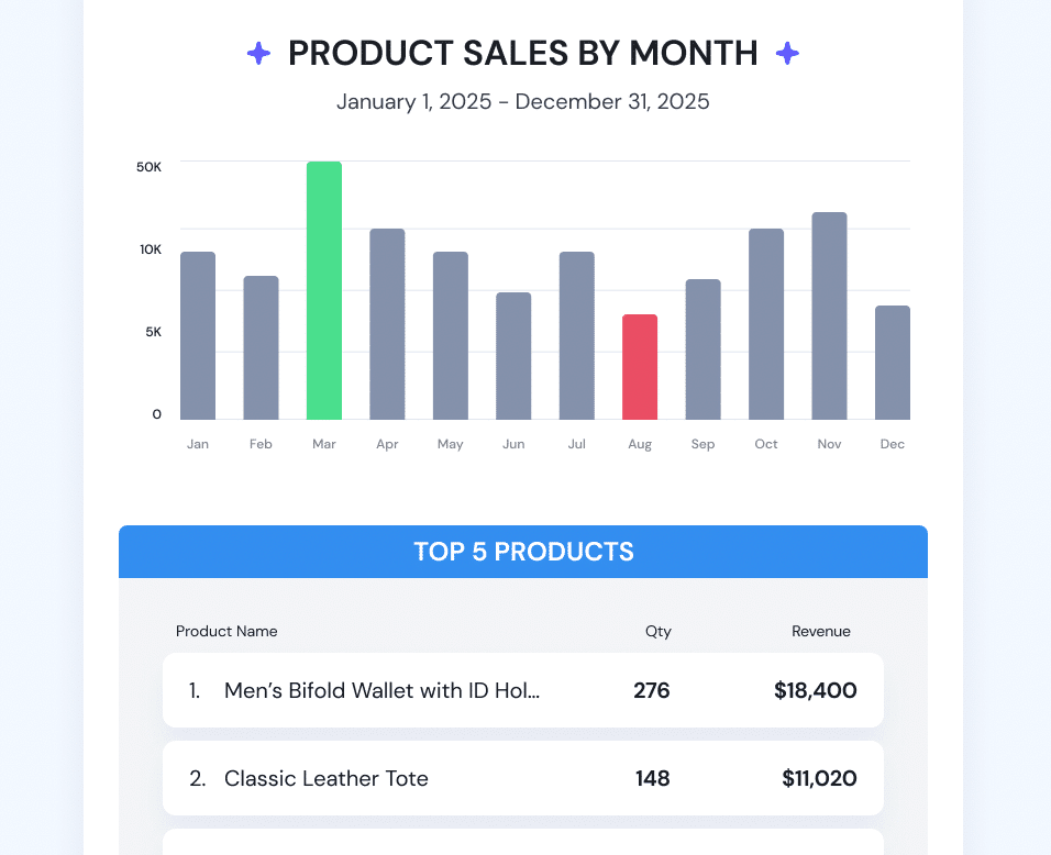 MI Year in Review Product Sales by Month